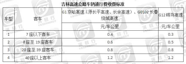 最新全国高速收费标准-全国高速最新收费标准公布