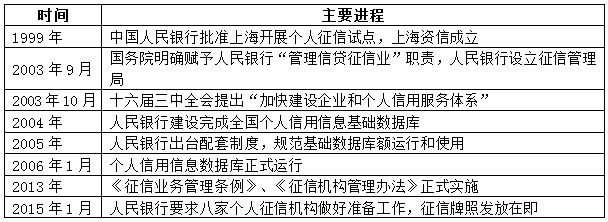 个人征信牌照最新动态