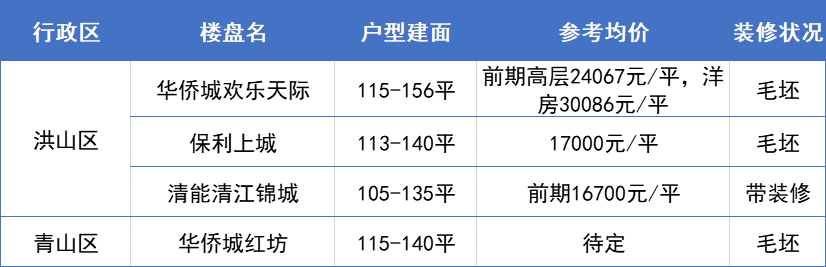 武汉泓悦府最新房价｜武汉泓悦府最新市场价揭晓