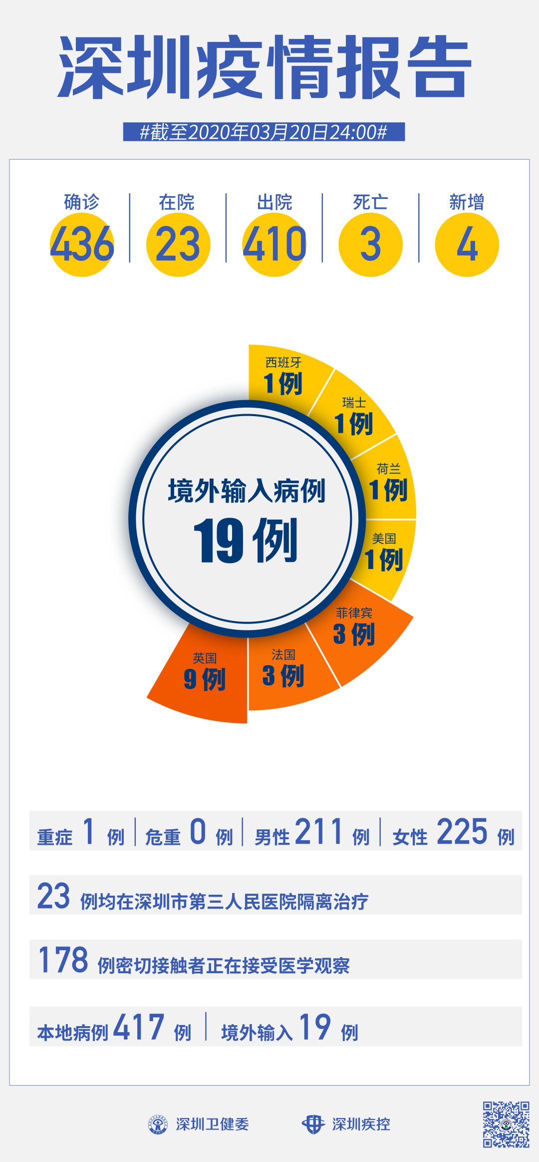 深圳喜迎健康守护，新增新冠病例动态更新